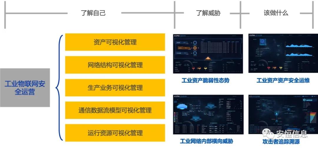 中国网络安全产业联盟（CCIA）    为促进我国网络安全产业自主创新能力，推进产业结构化升级，为广大用户选择网络安全解决方案和网络安全产品提供参考依据，中国网络安全产业联盟（CCIA）组织开展了“2020年优秀网络安全解决方案和网络安全创新产品评选活动”。经联盟评审公示，安恒信息荣获“2020年网络安全解决方案优秀奖”（智能制造企业工业互联网平台安全防护建设方案）和“2020年网络安全创新产品优秀奖”（天池云安全管理平台），成为极少数获得双料奖的安全企业之一。    2020年网络安全解决方案优秀奖    解决方案名称  “智能制造企业工业互联网平台安全防护建设方案”    行业案例  某上市公司经过多年转型实践，打造了全球的互联网个性化定制智能制造生态平台，信息化与工业化深度融合，是工业互联网战略的优秀实践。然而，随着信息化程度也在不断提高，企业对信息系统的依赖程度不断增加，企业的网络安全防护变得至关重要。同时随着国内外安全形势日趋严峻、以及网络安全等保2.0的实施，无论是合规性、业务系统监管和防护还是安全运营管理，企业都面临新的挑战。    本方案从该公司整体安全出发，按照“全局统一”的思想，提供工业互联网平台、边缘层工业控制系统、平台与边缘层通讯安全的全方位、一体化的工业互联网安全解决方案。打造智能制造企业统一安全精准运营平台，实现对接入安全能力的统一编排调度与弹性部署，汇聚攻击检测、异常感知、业务特征匹配等多源异构数据并进行综合分析，实现办公、数据库、核心业务、工业控制系统、物联设备区纵深防御、联控联防。是工业互联网安全建设的标杆和范本。    关键技术  在本解决方案中使用了下面两项关键技术：    （1）基于机器学习的异常行为检测技术  根据工业物联网系统中用户及网络设备之间访问行为的业务特征，确定行为指标。其次，平台的数据预处理模块将系统行为日志中的行为指标提取出来作为多维变量数据。第三，联合有监督和无监督的算法对行为日志进行分析，经过反复迭代有监督算法的分析，逐渐将专家的经验学习到分析算法中。待分析的数据经过上述算法的分析，可以准确的发现工业物联系统中的异常行为。    （2）基于隐患利用路径的威胁预警分析技术  工业物联网系统中，各个信息资产都有可能存在隐患。攻击预警是一个基于理论推理的可能性结果，利用可视化功能，可以将这些可能的结果用可视化方式即攻击图谱的方式呈现出来，更加直观的提示出攻击事件的可能发生过程。    方案成效    （1）预见性安全维护  本方案提供了预见性安全维护，有助于减少意外停机、改善生产运营动态。该解决方案帮助维护了一个智能制造架构网络安全的集中运营中心，以创建智能的、按优先级排列的维护作业顺序。同时，可以将检测潜在不良网络安全现象、提供潜在网络攻击警示。    （2）平台化安全运营  本方案建立安全管理中心，采用大数据平台用无监督的算法对数据进行智能判断，并在分析结果上打上标记。平台针对每天大量的日志，提炼出安全预警、安全漏洞、攻击态势等信息为用户展示和汇报,大大较少了运维人员的工作量,以前需要几个人来完成目前只需一个人就能完成整个智能平台的安全运维。    工业互联网的发展使得现实世界和网络世界深度联通，导致网络空间的攻击穿透虚拟空间，直接影响到工业运行安全并扩散、渗透到人身安全、关键基础设施安全、城市安全，乃至国家安全。安恒信息将继续立足行业需求，持续提高产业支撑能力、应用服务能力和生态构建能力，发挥好安全纽带作用，营造工业互联网发展生态，保障工业互联网高质量发展。    2020年网络安全创新产品优秀奖    产品名称  “天池云安全管理平台”    产品介绍  天池云安全管理平台（简称“天池”）是安恒信息根据对云计算多年的深入研究和风险分析，以及对安全领域的多年经验技术积累，结合公司全线安全产品，打造的专门针对云上安全的安全产品，旨在帮助用户解决云上的安全问题。天池通过不断的汇聚云安全能力，帮助用户构建一个统一管理、弹性扩容、按需分配、安全能力完善的云安全资源池。    产品创新性  一站式云安全解决方案：提供覆盖事前云监测、事中云防御、事后云审计等一站式云安全能力。    1、安全自服务：用户可通过统一管理平台自助开通安全服务，自定义安全服务的种类、规格、时间、数量等；  2、自动化部署：当用户开通安全产品时，天池管理平台会调用底层安全资源池的接口实现安全产品的自动部署安装，用户一键式申请开通就可以立即使用；  3、数据权限隔离：天池实现基于租户级别的云安全产品和安全数据隔离，保障每个租户安全数据的独立性。  4、弹性扩展：安全资源池和单个安全产品性能都需要扩展，天池为用户提供安全资源池和安全产品的动态扩展能力。  5、高可用：天池的每一份数据会同时保存在不同的计算节点的存储内，当一台计算节点出现故障无法运转时，会实现安全产品虚拟机的自动漂移，不会影响安全业务的正常运行。  6、大数据安全分析：天池实现其他安全模块和大数据模块的联动防御，分析发现潜在的入侵和高隐蔽性攻击，预测即将发生的安全事件。    市场认可  经过多年的积累，天池案已经具备丰富的云安全能力，覆盖主机安全、网络安全、应用安全、数据安全，可为用户提供一站式云安全解决方案。天池已经完成了和市场上主流的12大云平台的兼容，包含阿里云、腾讯云、华为云、浪潮云等等，满足用户不同应用场景下的云上安全需求，截止到2020年，安恒已经为180余朵私有云平台，数万个云上用户提供云安全服务能力。    获得了市场广泛认可：  - 2018年浙江省第二批行业云应用示范平台  - 2017年杭州市云计算与大数据优秀项目  - 2017-2018年度新一代信息技术优秀解决方案    2018-2020历届荣誉  “AiLPHA 大数据智能安全平台V2.0 ”荣获“2018年网络安全创新产品优秀奖”  “网络安全态势感知通报预警与预防解决方案”荣获“2019年网络安全解决方案优秀奖”  “基于大数据的工控态势感知监测预警系统V2.0”荣获“2019年网络安全创新产品优秀奖”